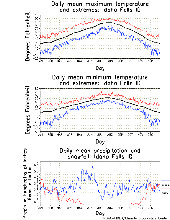Idaho Falls, Idaho Annual Temperature Graph